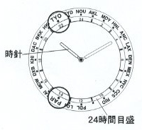 時差換算機能の使い方